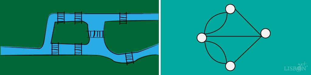 Representação das Sete Pontes de Königsberg; Esquema simplificado de Euler